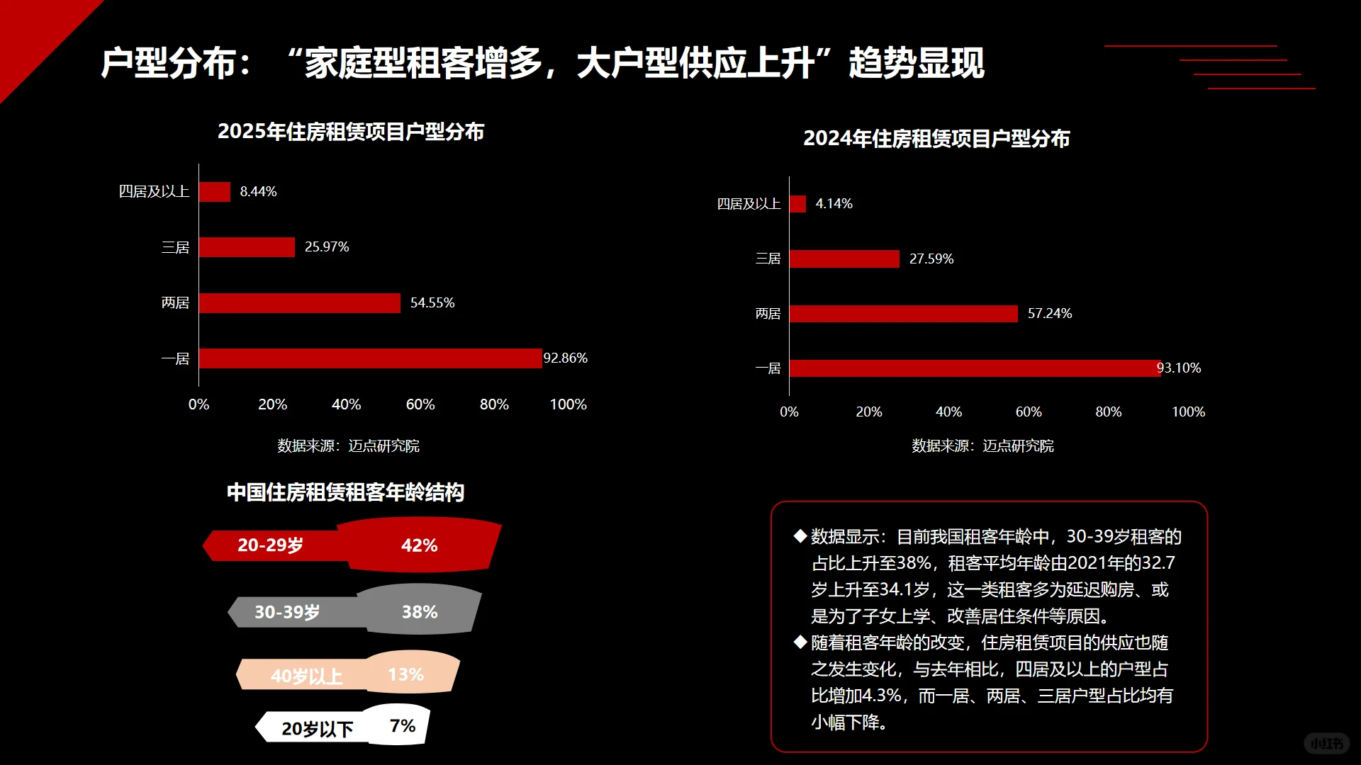 2025中国住房租赁项目运营分析报告
