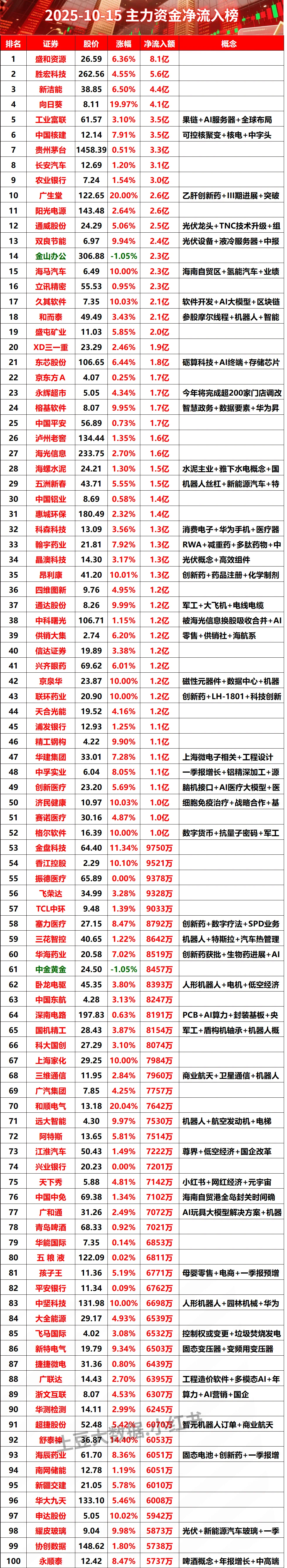 2025-10-15上午主力资金净流入榜#股票 #财经