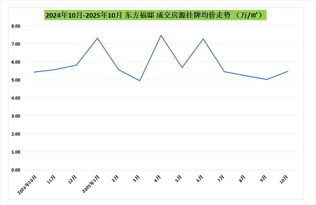 东方福邸真实流通数据分析