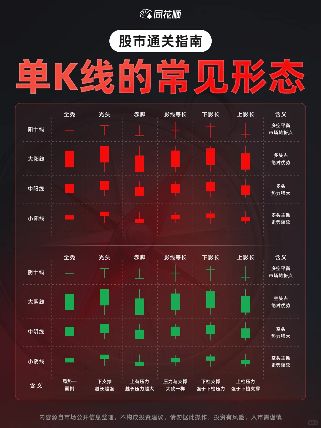 股市小白必看，K线的常见形态❗️