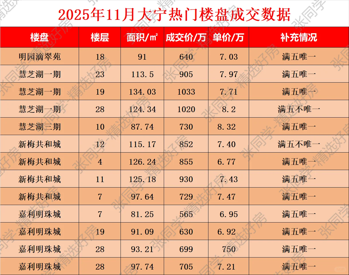 大宁11月彻底燃爆！静安府单月14套强势领跑