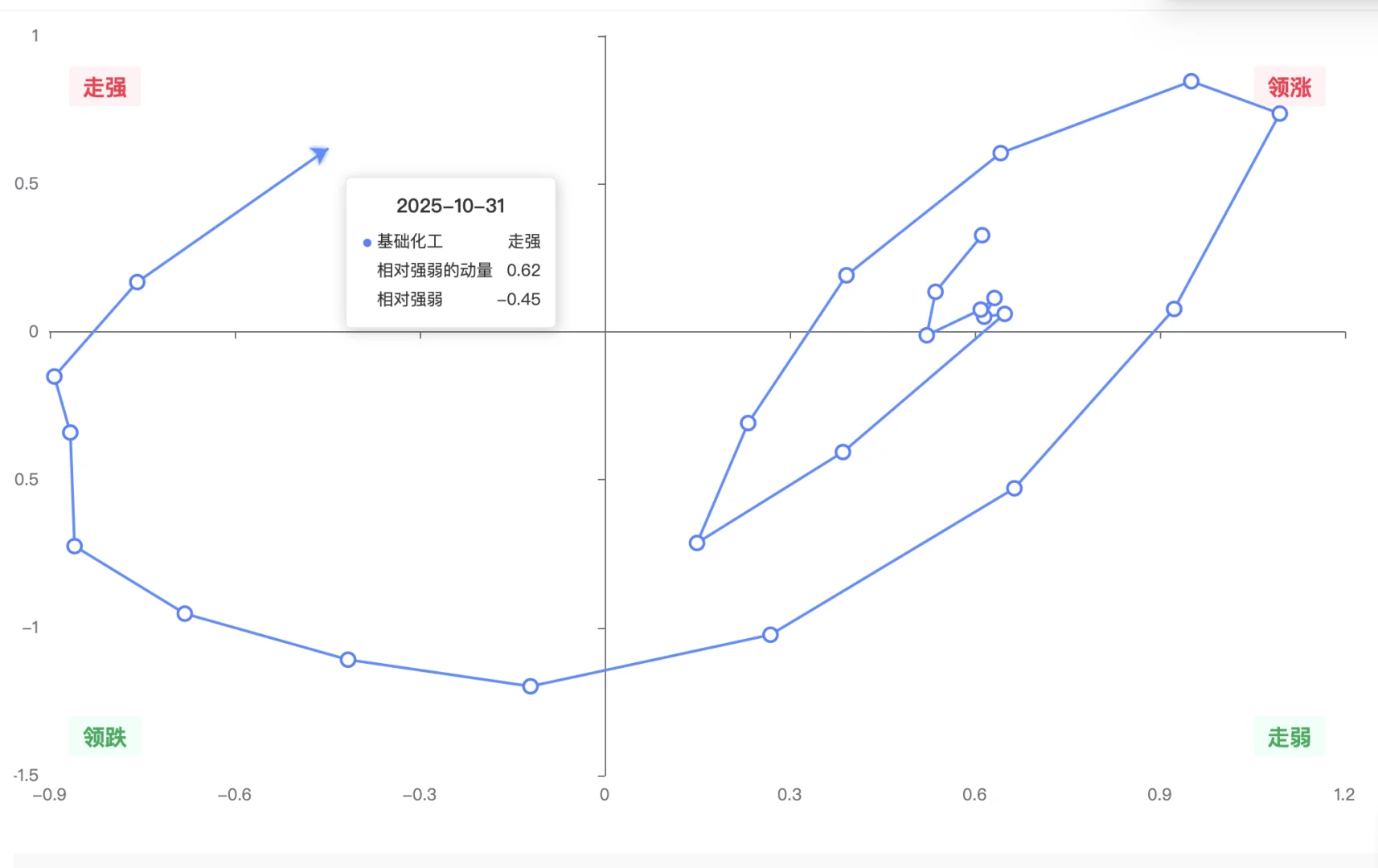 机构用：行业轮动可视图（数据截至10月31日）