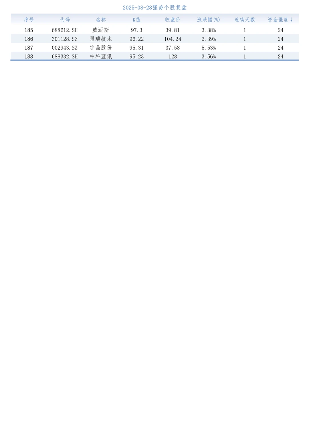 强势股复盘【20250828】