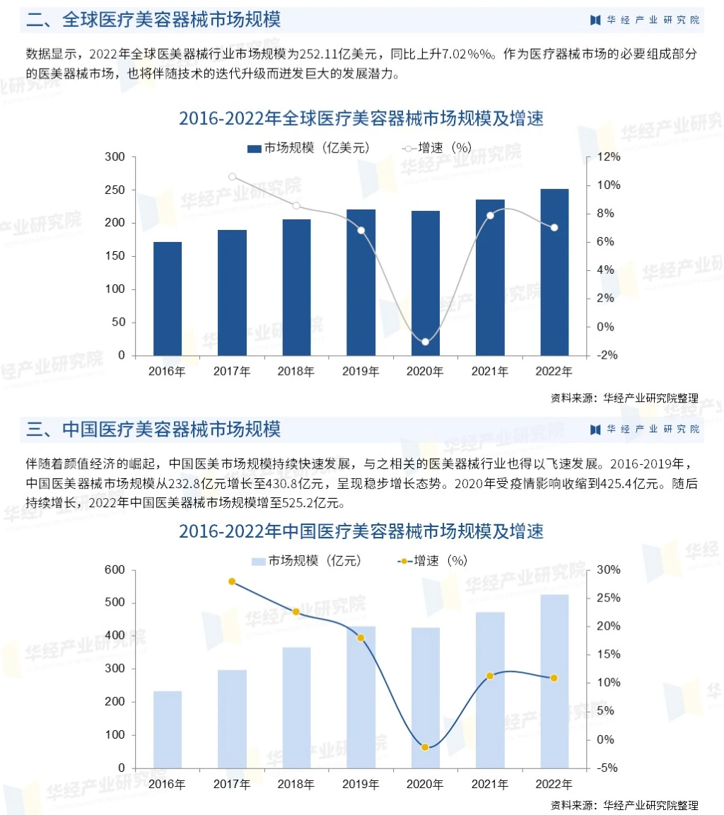2023年医疗美容器械行业市场深度分析报告