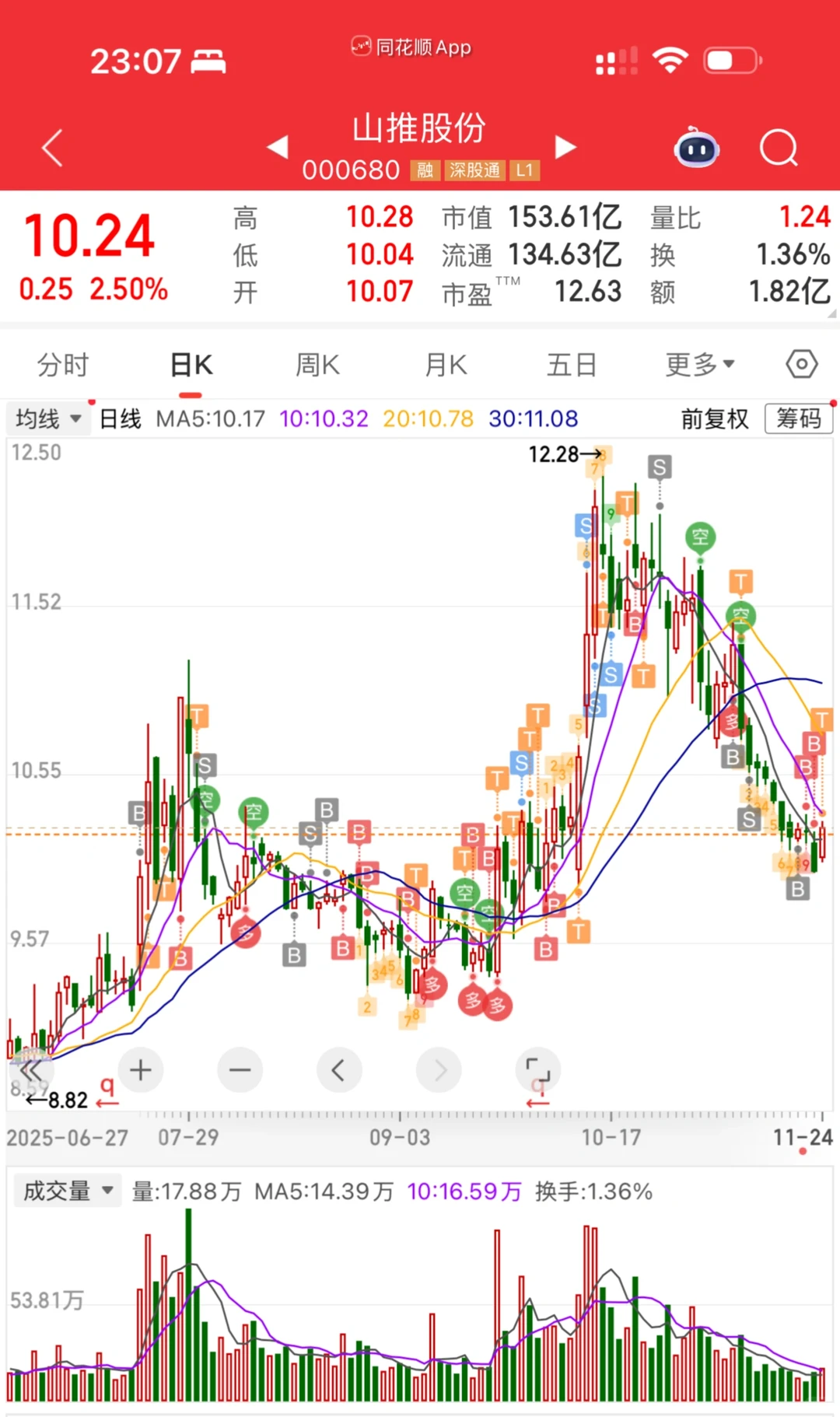 波段操作，真香