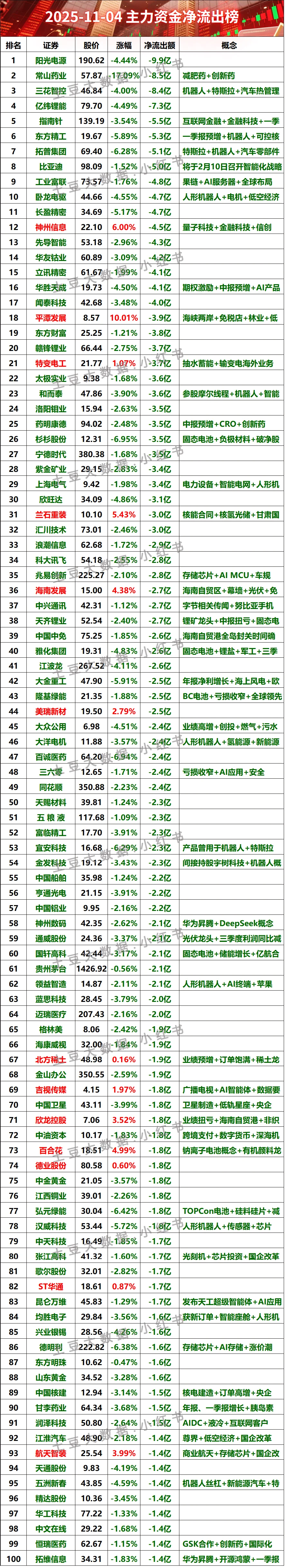 2025-11-04上午主力资金净流出榜#股票 #财