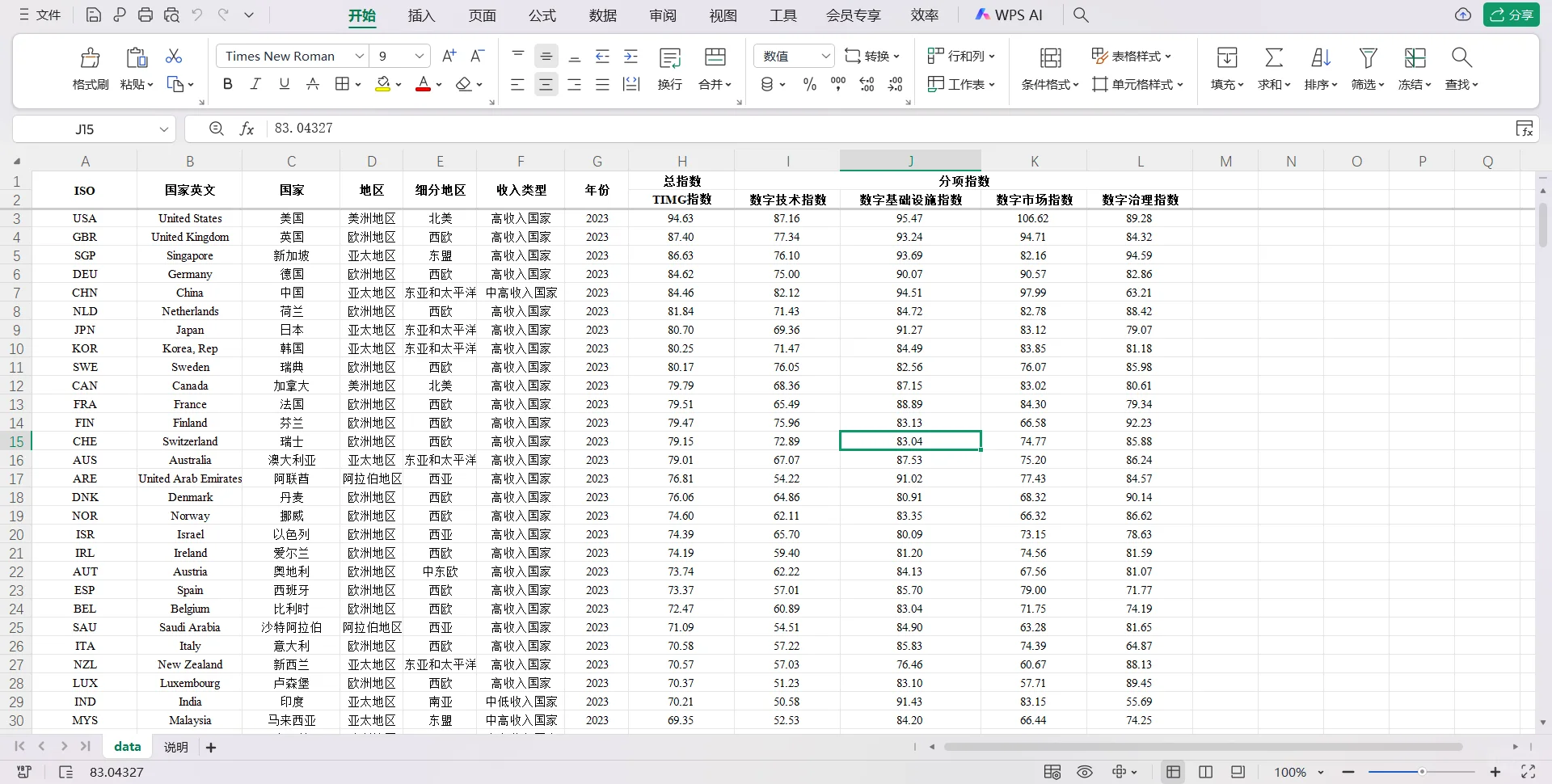 全球数字经济发展指数数据