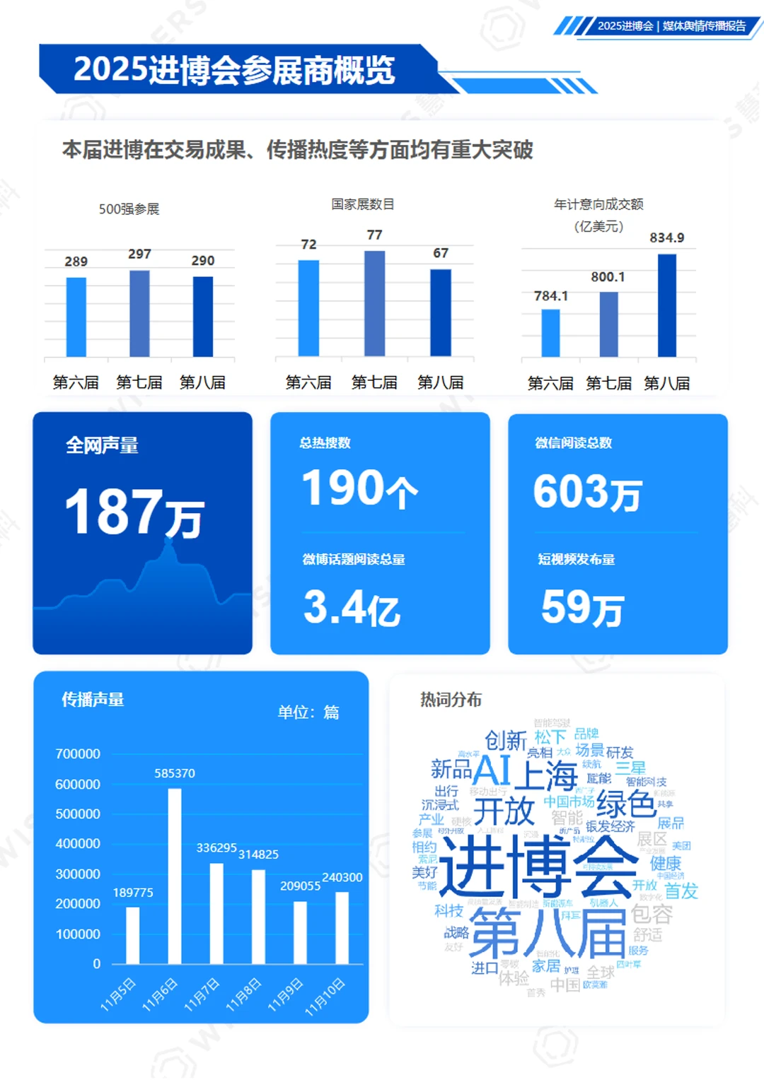 2025中国国际进口博览会媒体舆情传播报告