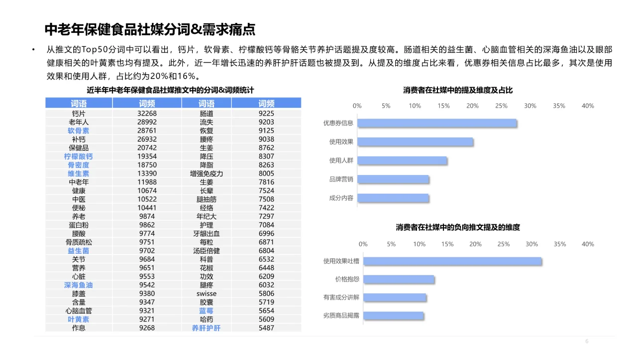 2023年中老年保jian食品洞察报告?