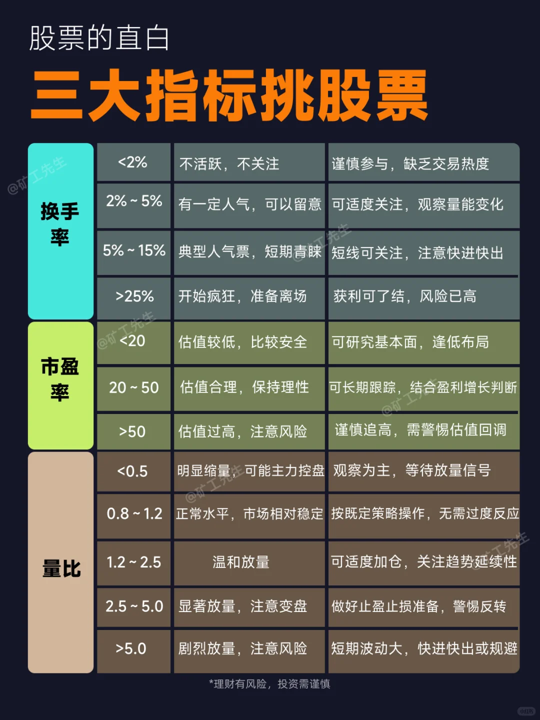 三大指标挑股票