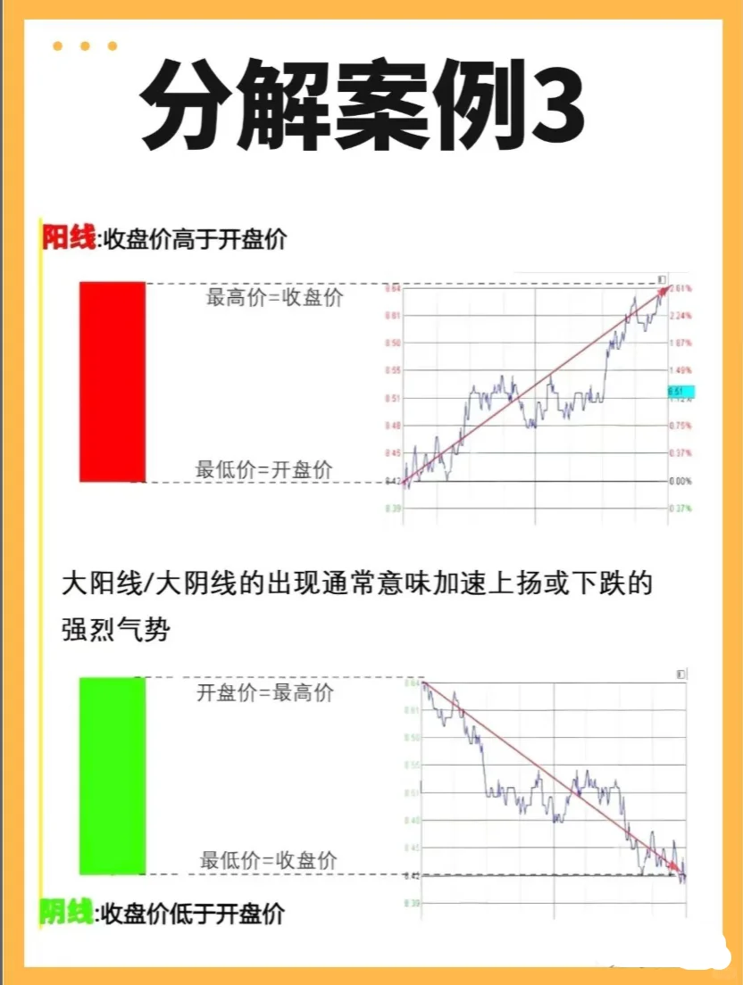 B圈入门丨让小白也能轻轻松松看懂K线