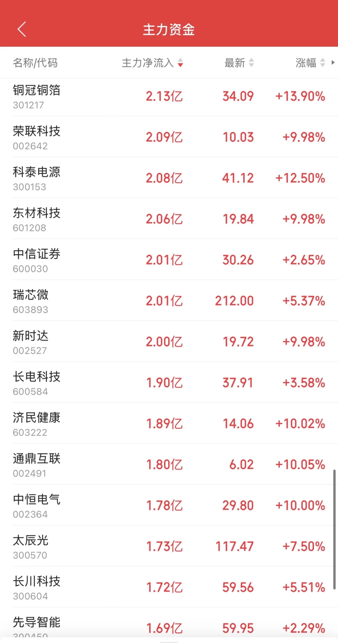 9.11日11:30主力资金流入及流出