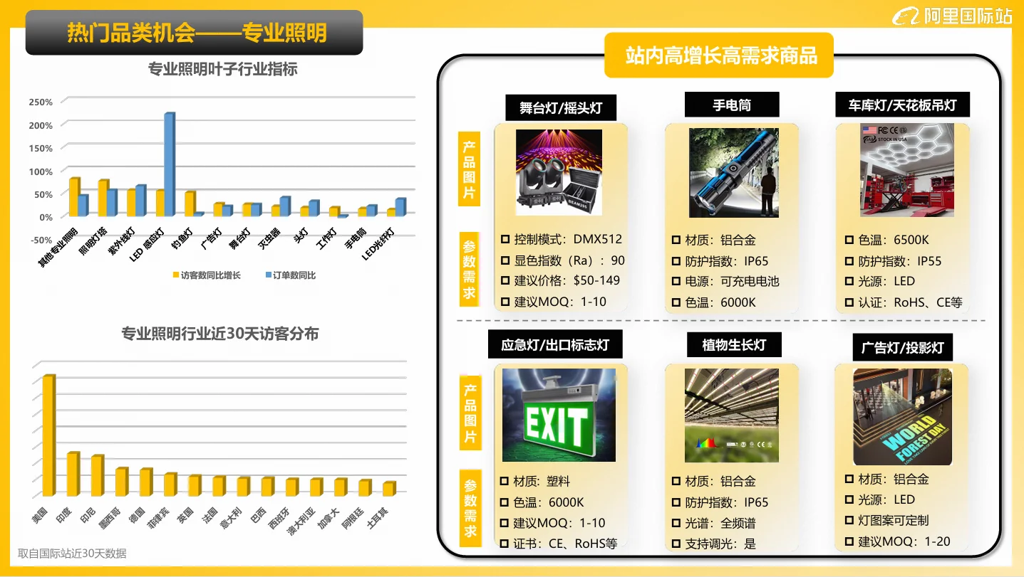 2025最新灯具照明行业机会品类分析?