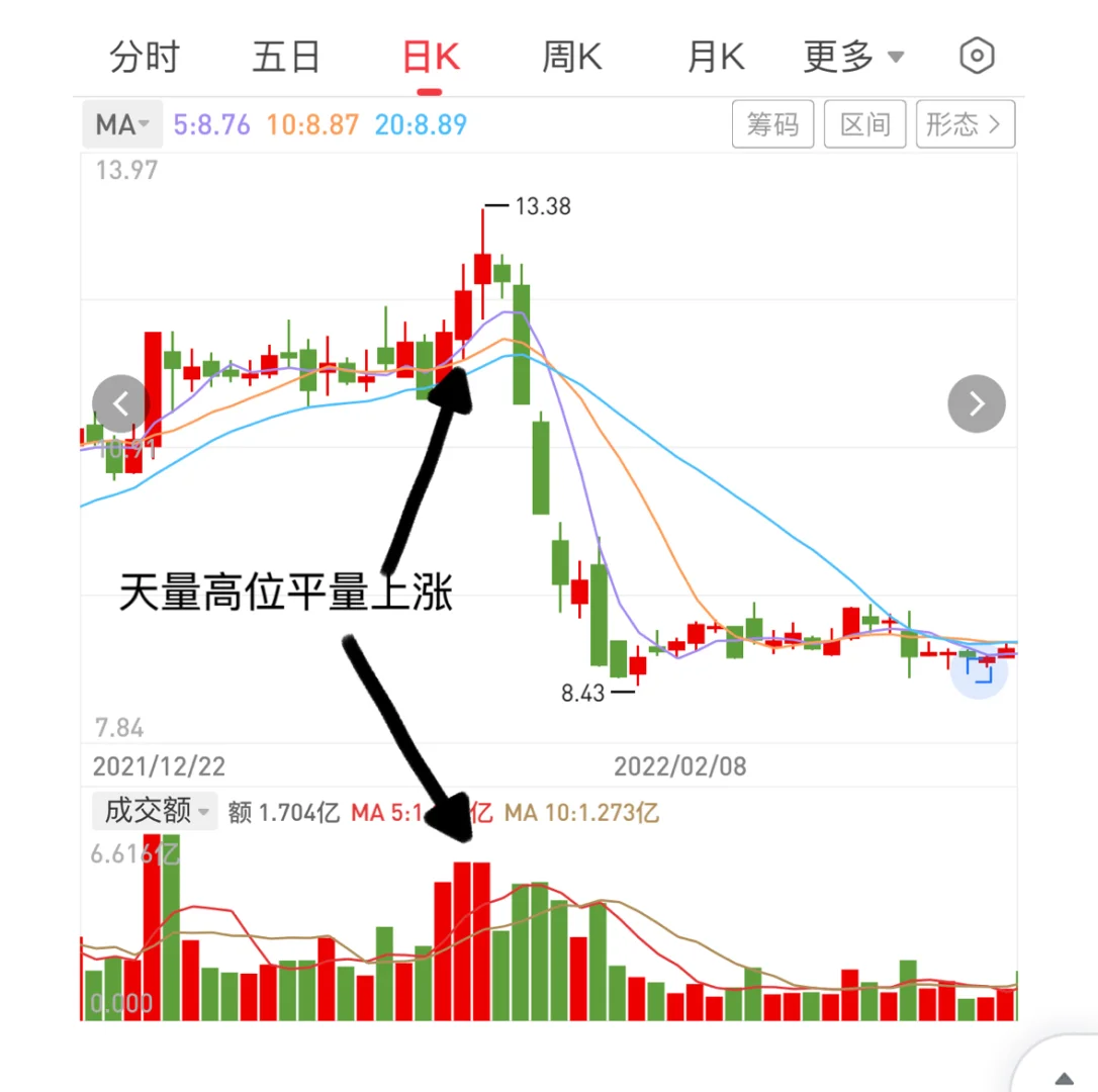 炒股必会成交量，学会战胜99%股民