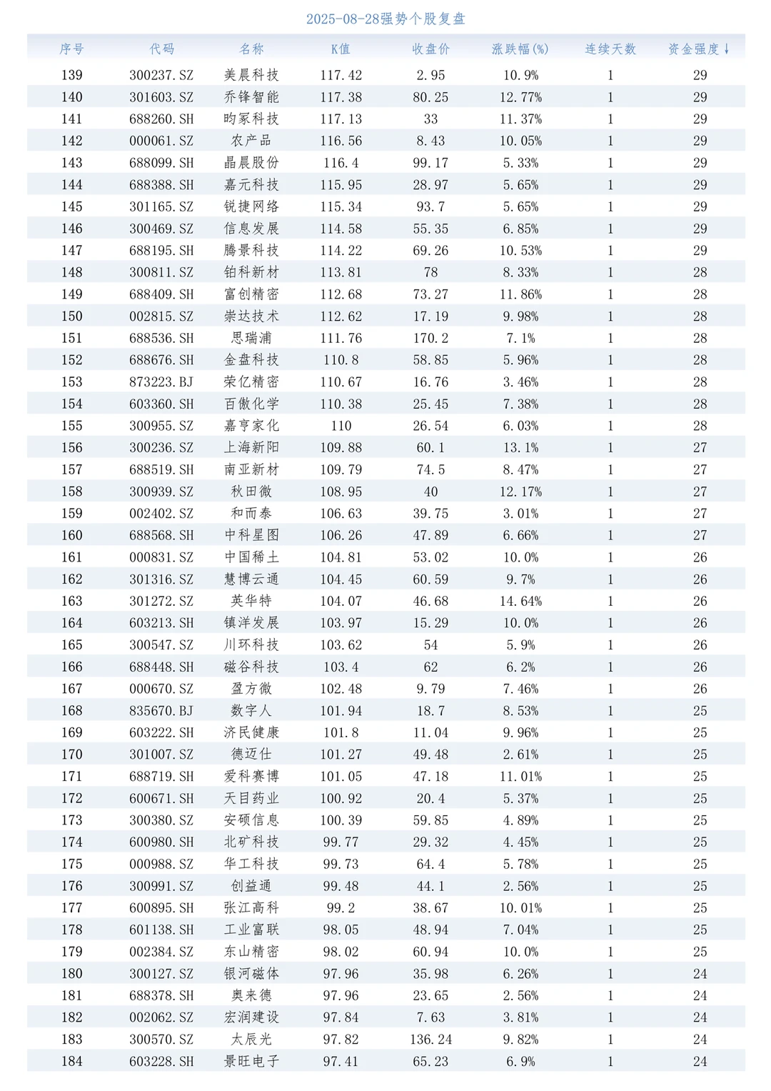 强势股复盘【20250828】