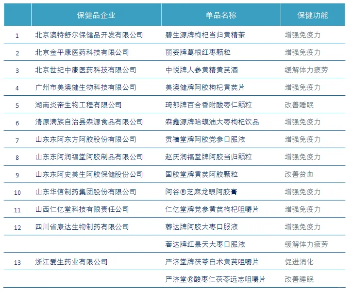 中国保健品行业新品开发趋势分析