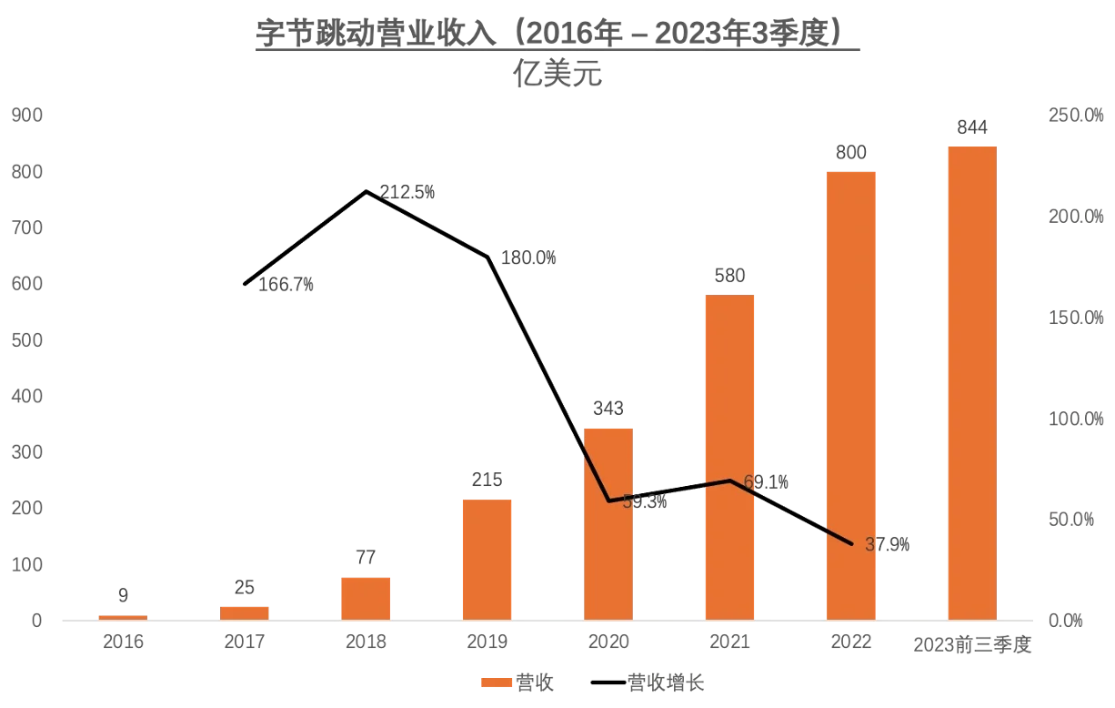 快讯｜字节2023年收入预计突破千亿美元