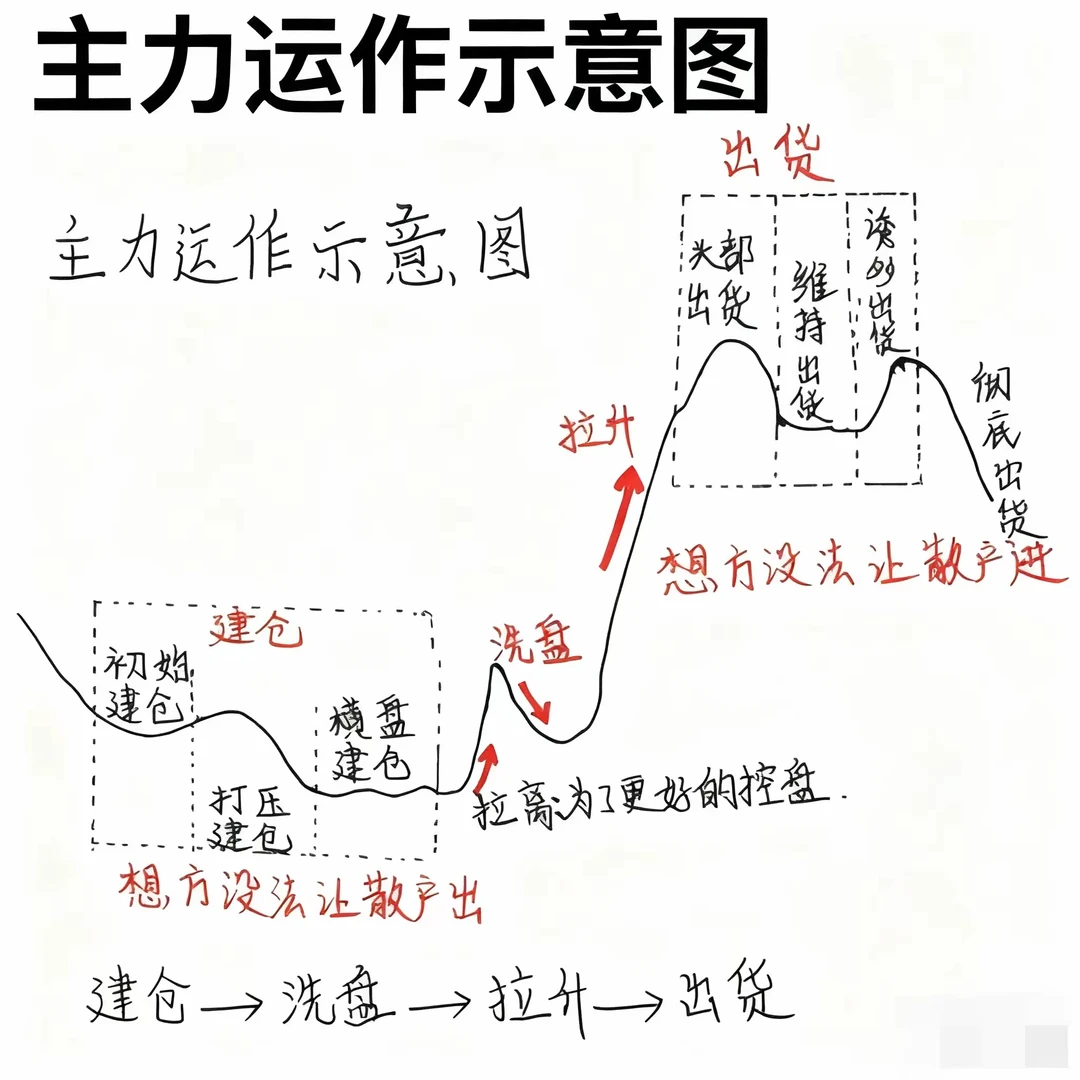 主力运作示意图
