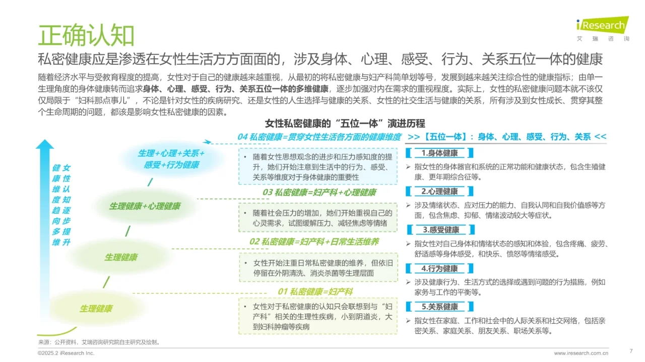 2025中国女性私密健康白皮书