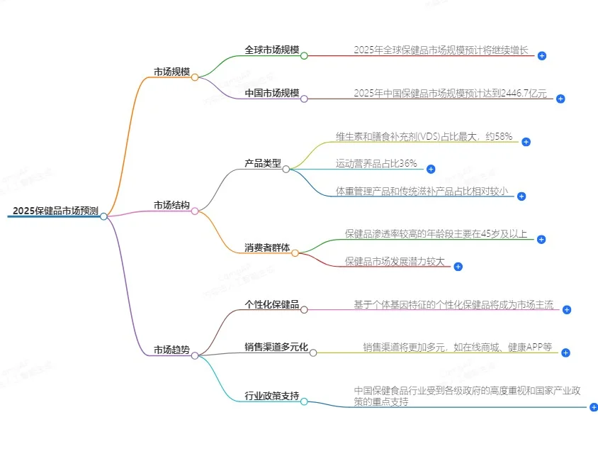 2025滋补保健品行业趋势大揭秘?