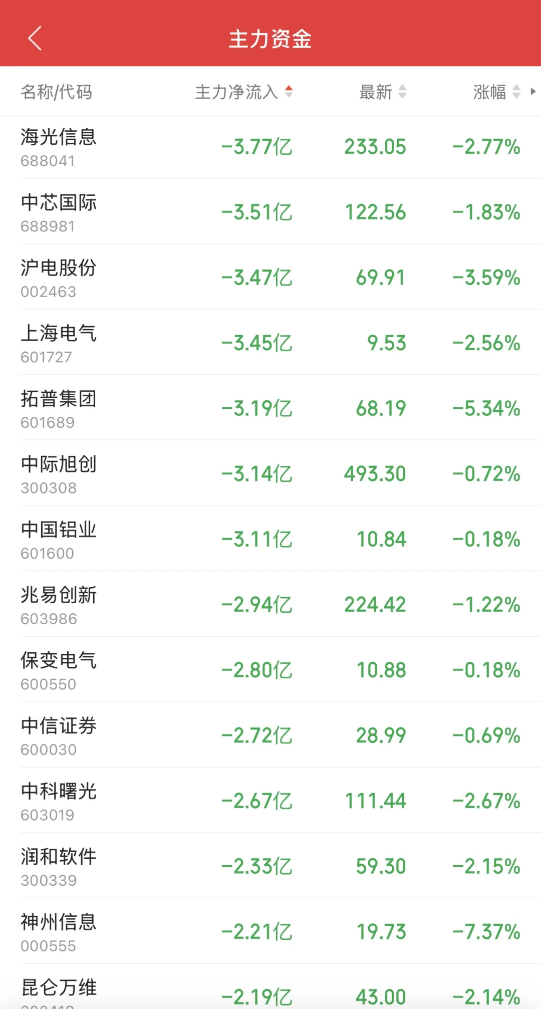 11.7日11:30主力资金流入及流出