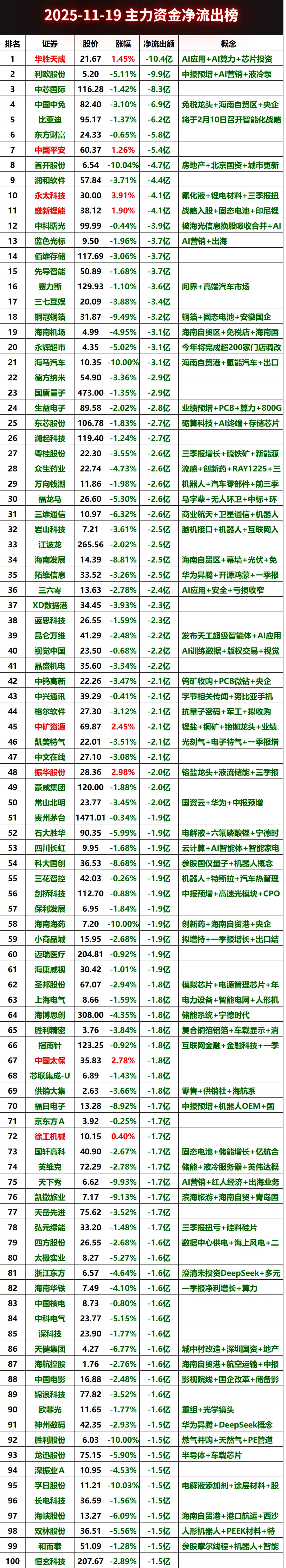 2025-11-19全天主力资金净流出榜#股票 #财