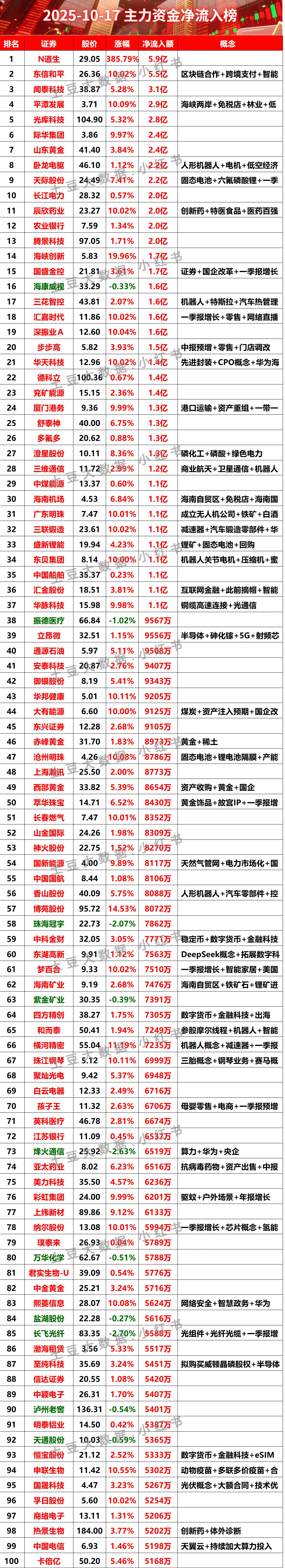 2025-10-17上午主力资金净流入榜#股票 #