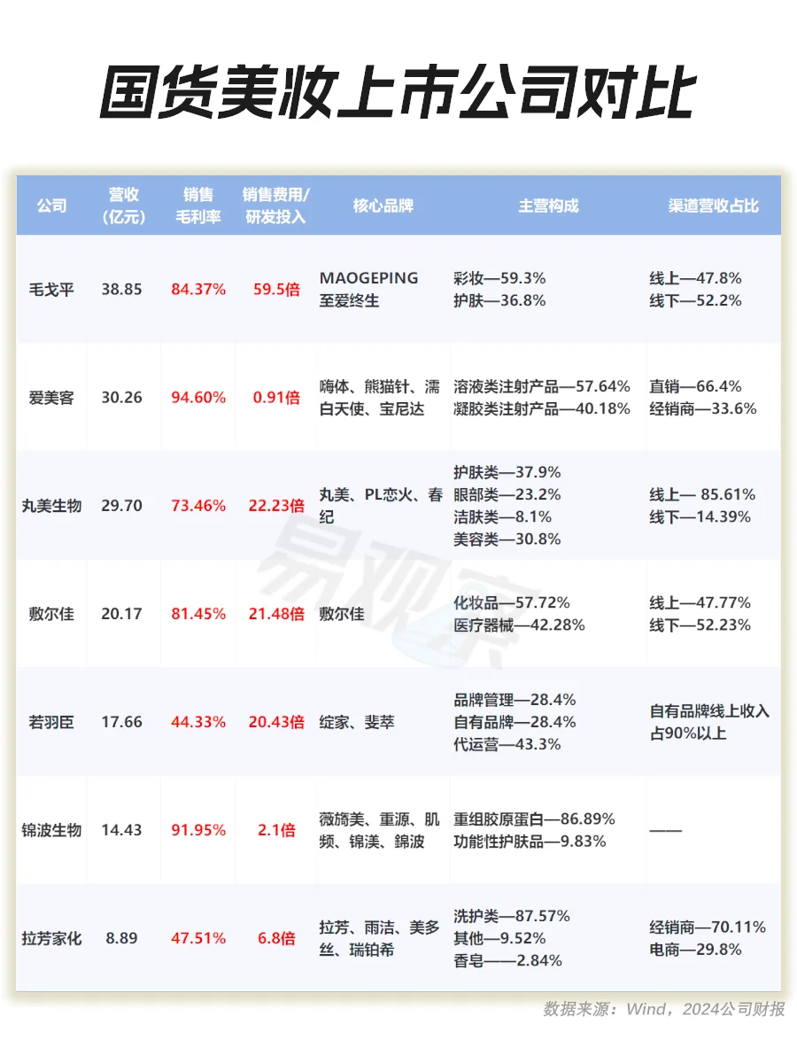 国货美妆们更注重营销。