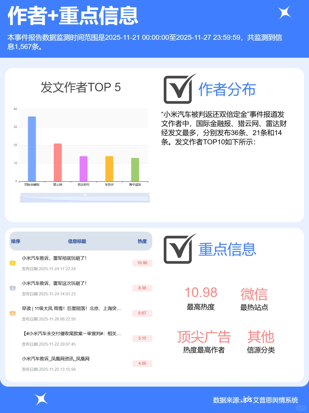 小米汽车被判返还双倍定金事件舆情分析报告