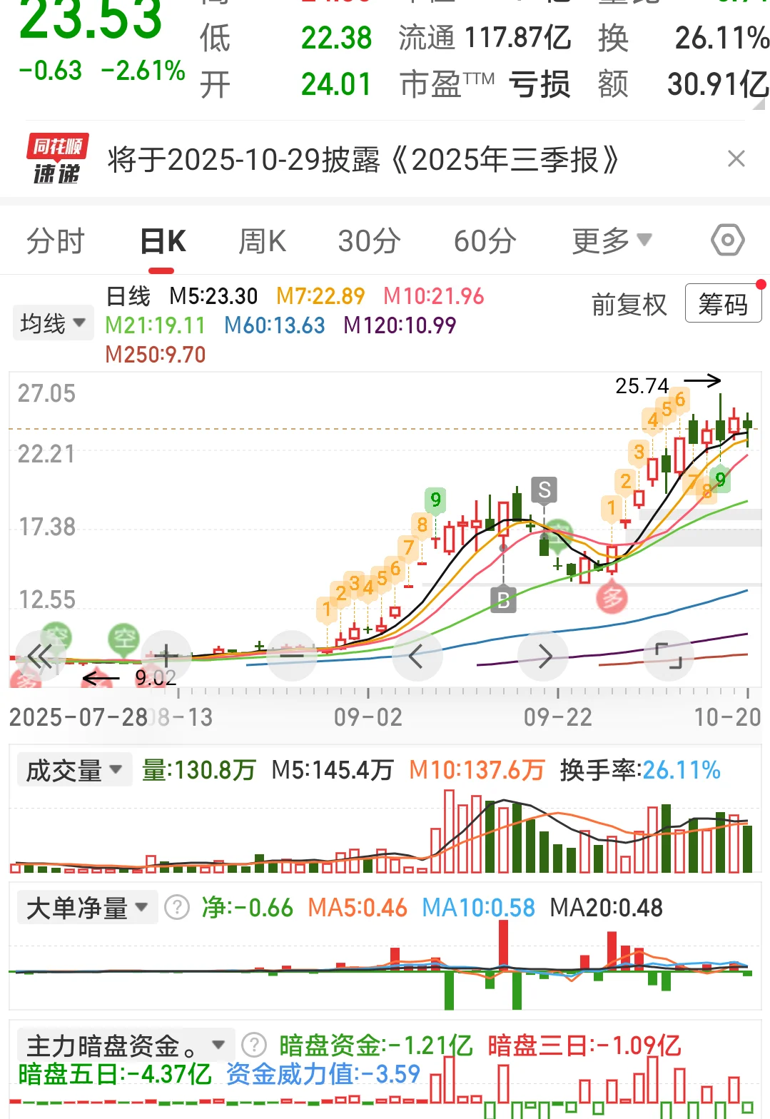 10/20复盘第一弹，关注强势多头！！！