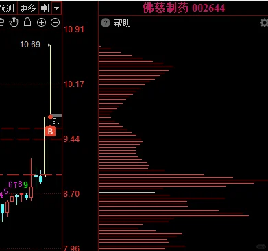 坚持学习，量价关系系统学习！