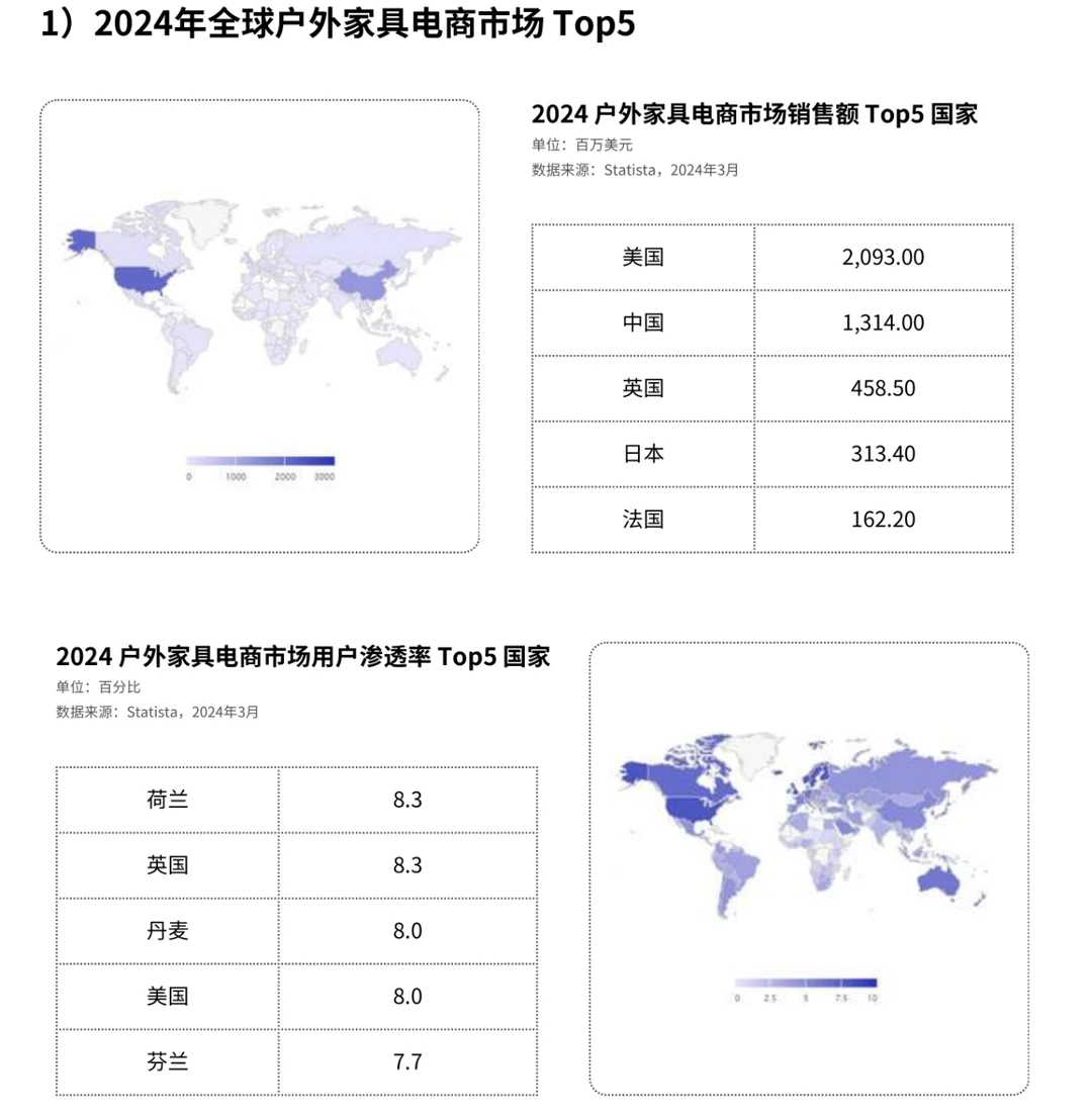 82页报告|全球户外家居电商市场分析