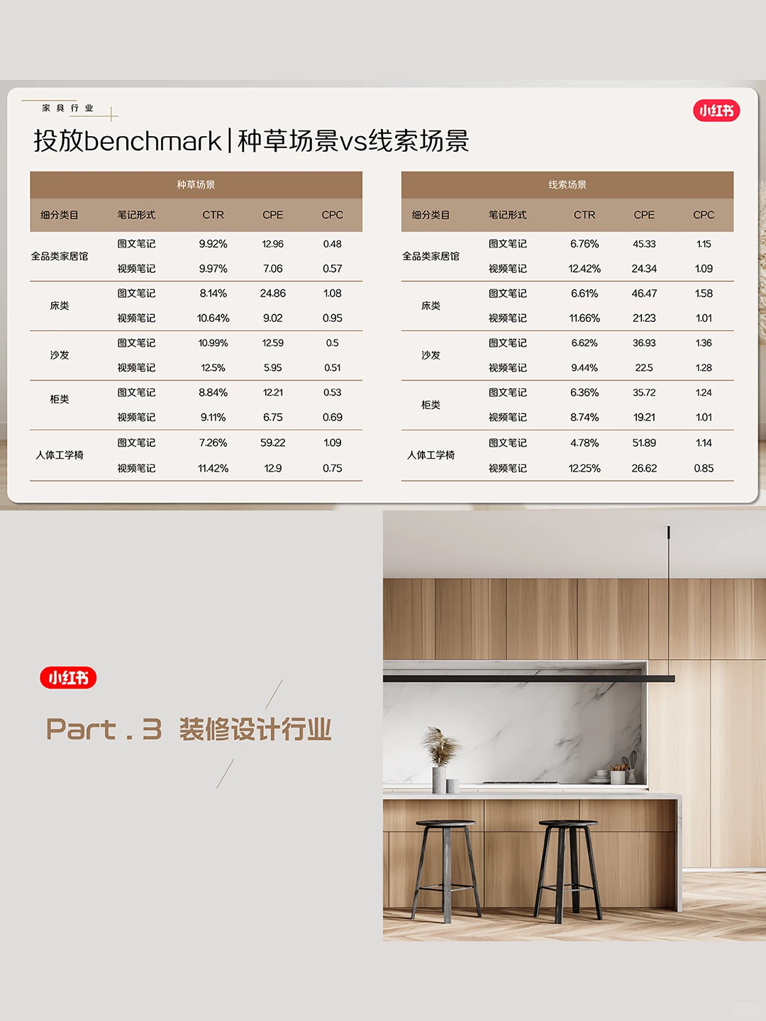 官方发布❗小红书家居家装6月行业月报