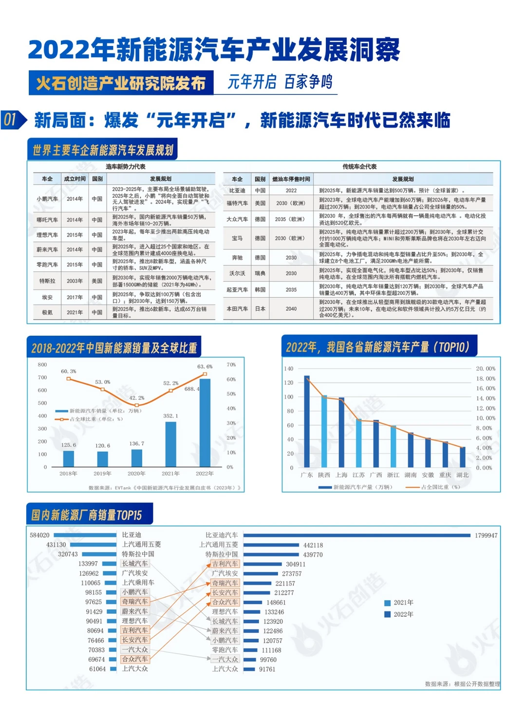 【报告】2022年度中国新能源汽车发展洞察