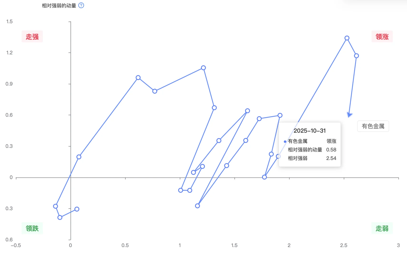 机构用：行业轮动可视图（数据截至10月31日）