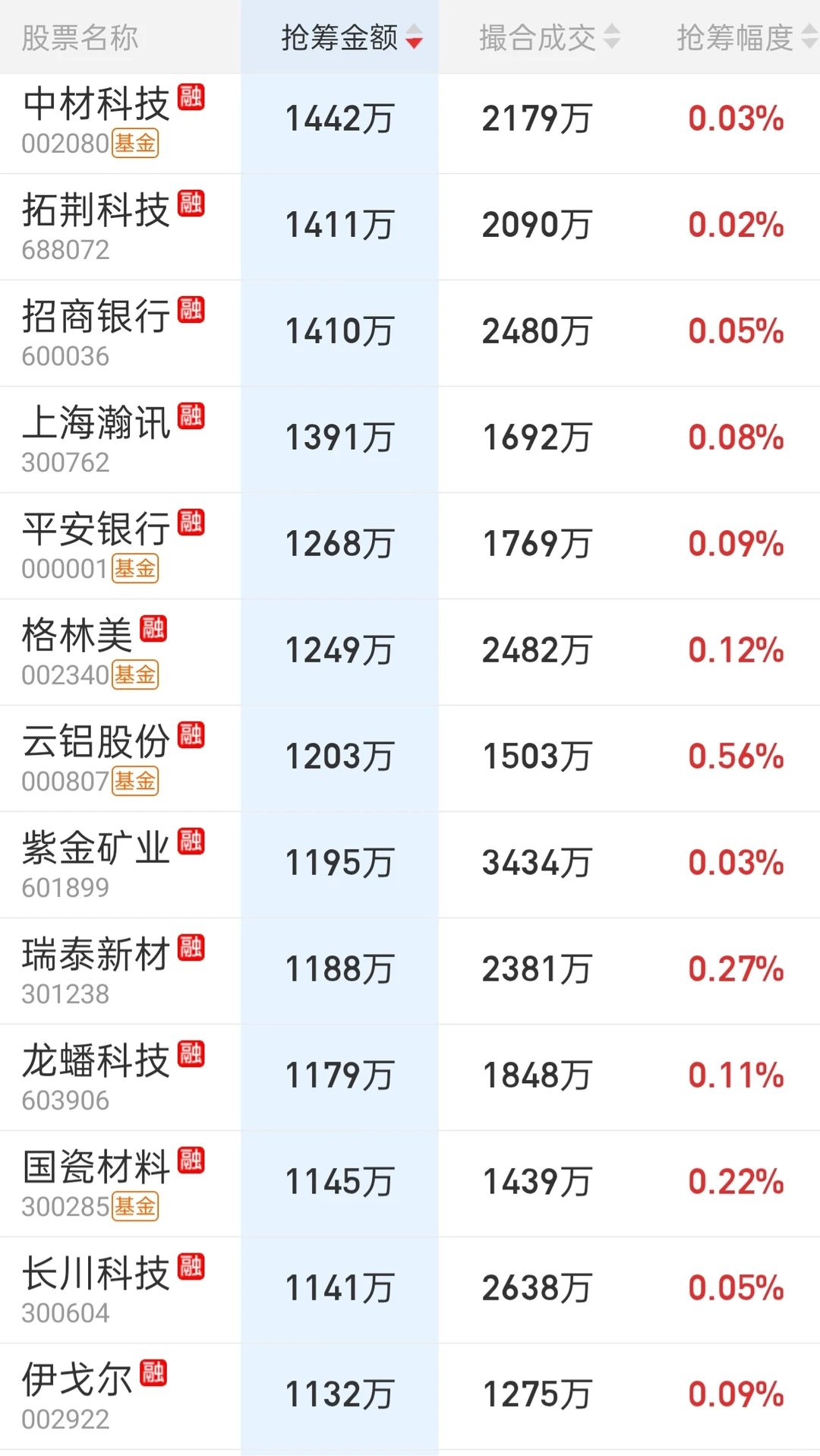 来看一下今天主力的尾盘抢筹吧