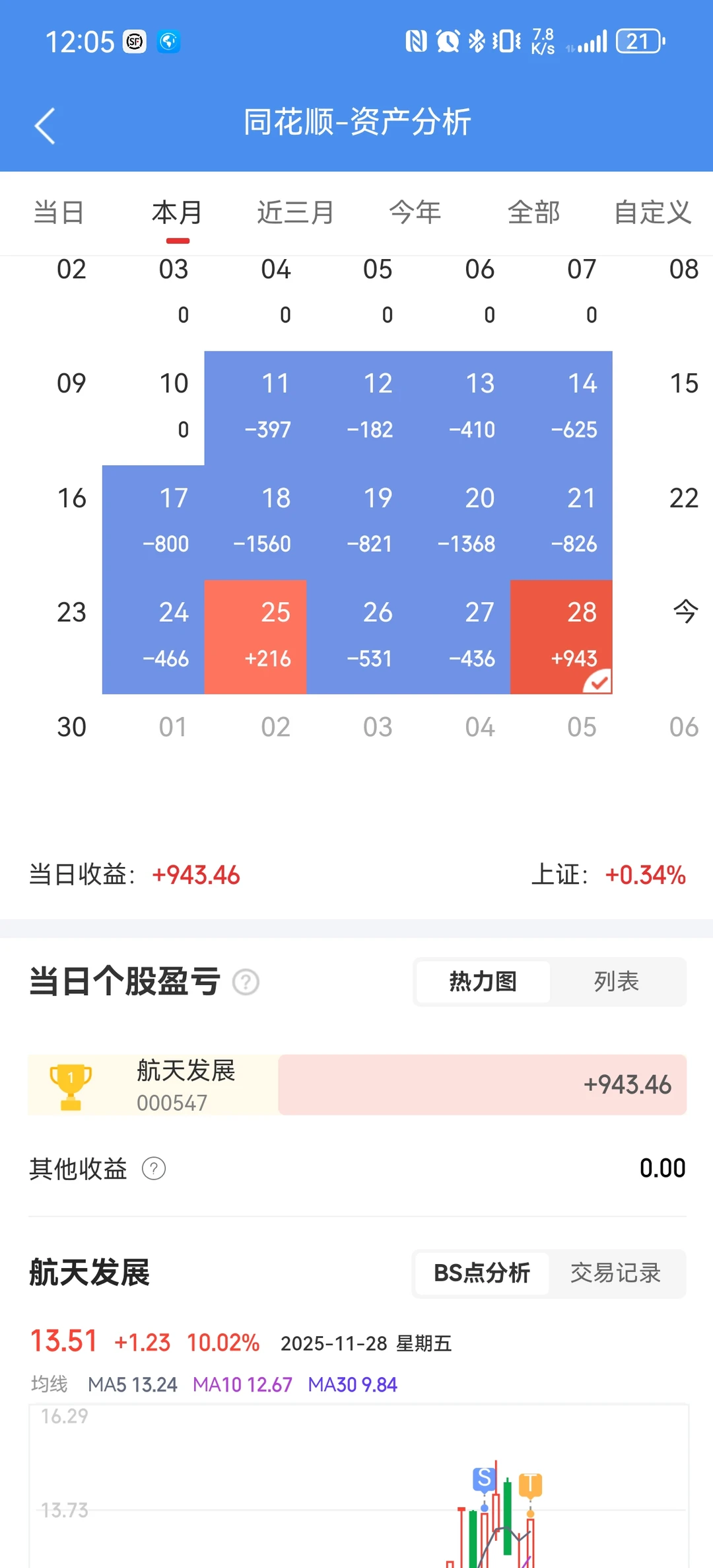 吃到人生第一个涨停