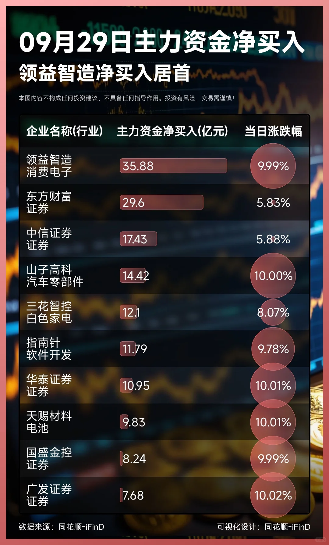 09月29日主力资金净买入卖出TOP10!