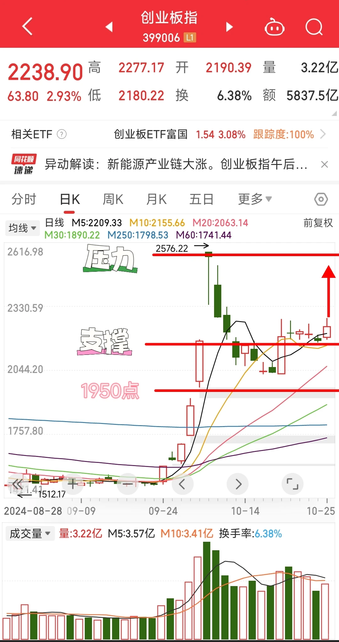 大盘未来走势分析