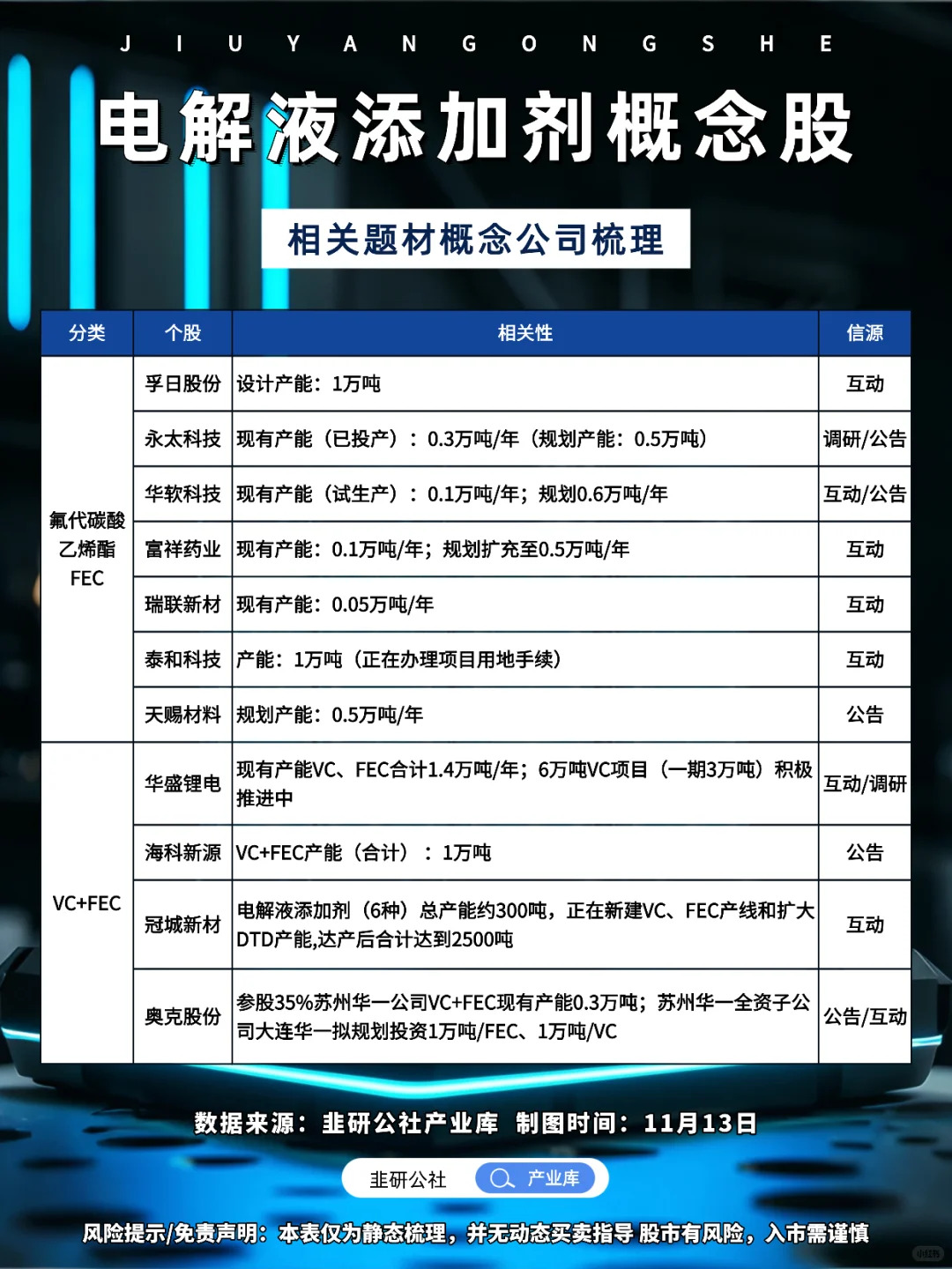 电解液添加剂相关概念股梳理（更新版）?