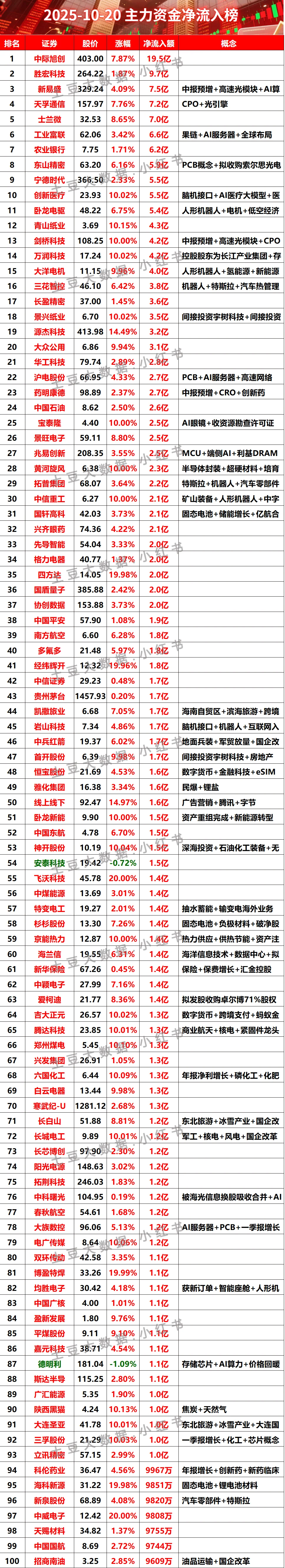 2025-10-20全天主力资金净流入榜#股票 #财经