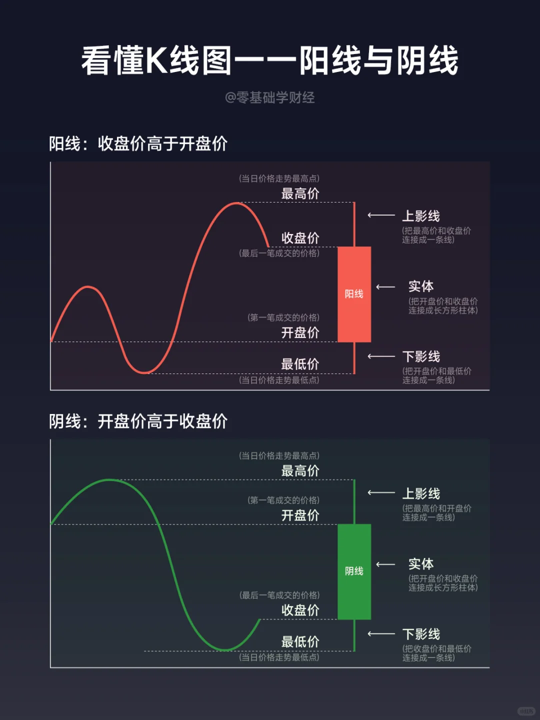 ? 小白必看！一文看懂K线图