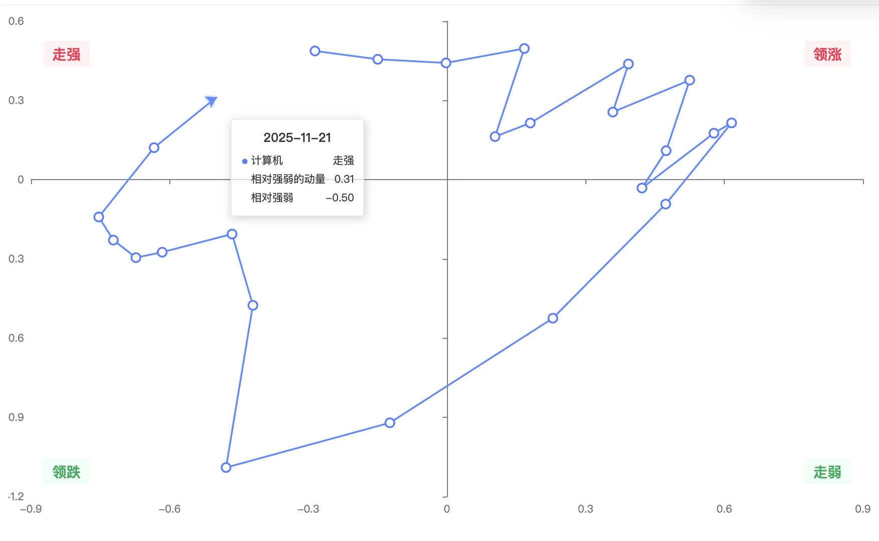 板块轮动：哪些板块即将完成调整