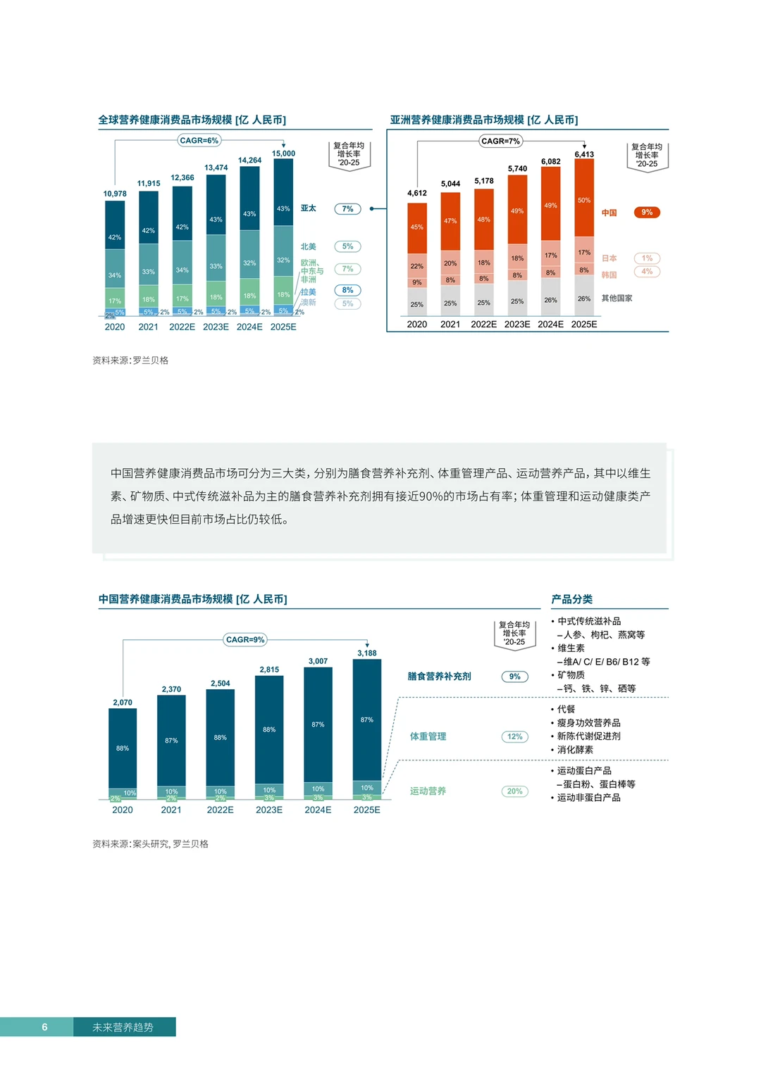 罗兰贝格｜营养健康消费品行业五大发展趋势