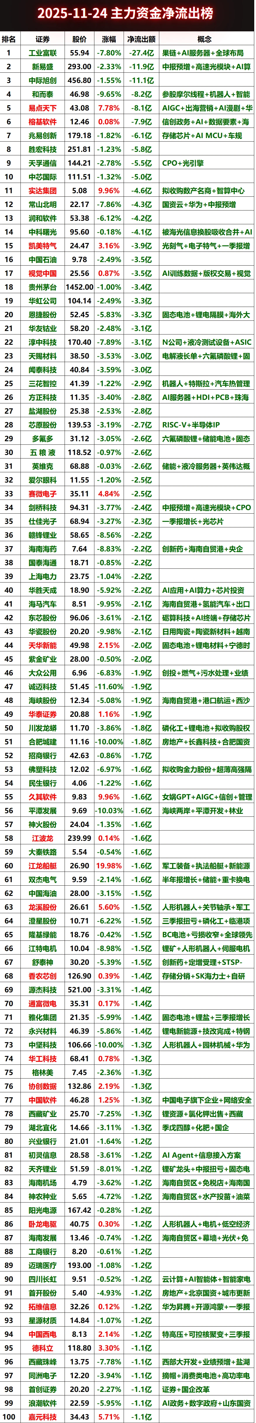 2025-11-24全天主力资金净流出榜#股票 #财经