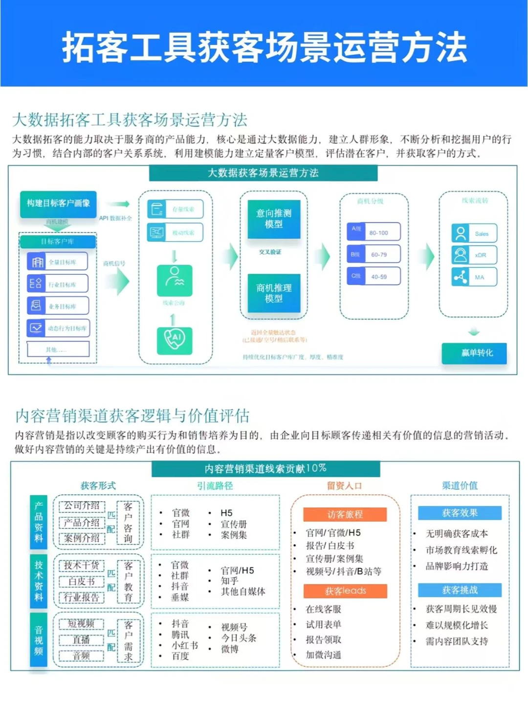 2025年saas内容营销指南