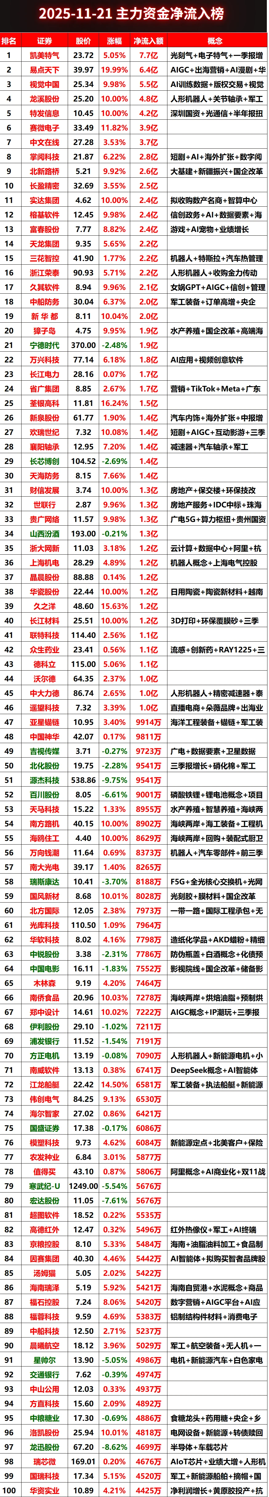 2025-11-21全天主力资金净流入榜#股票 #财经