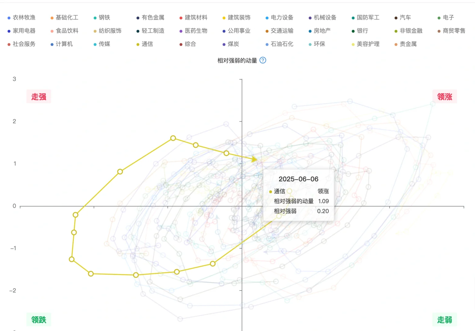 机构用：行业轮动可视图（数据截至6月6）