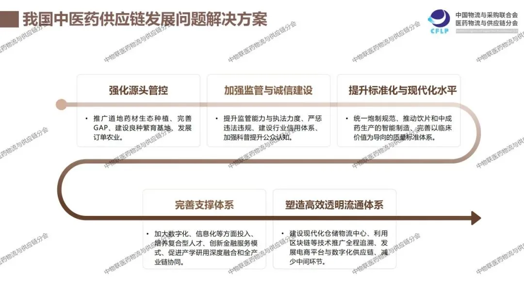 我国中医药供应链发展报告2025-问题趋势篇