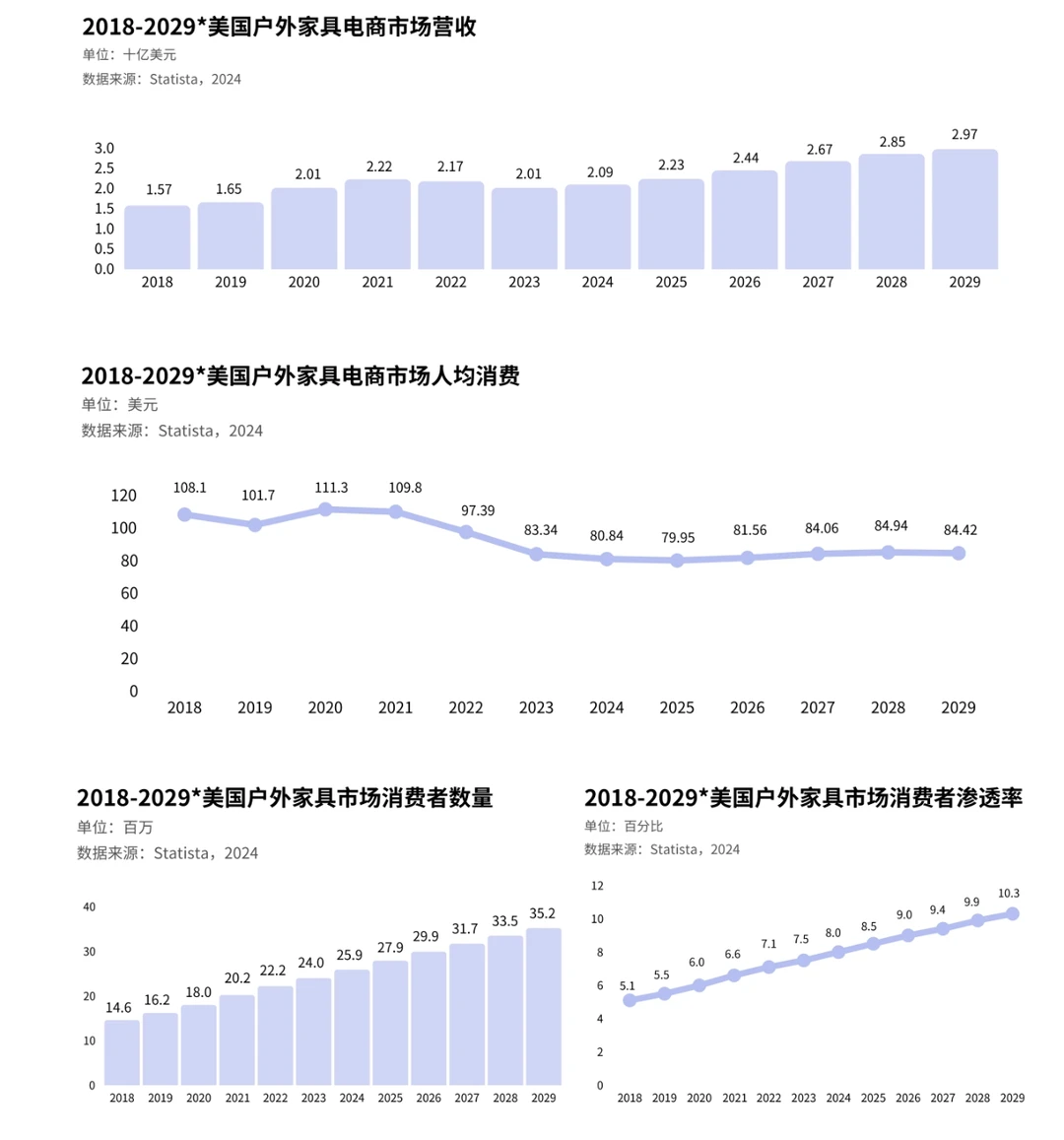 82页报告|全球户外家居电商市场分析